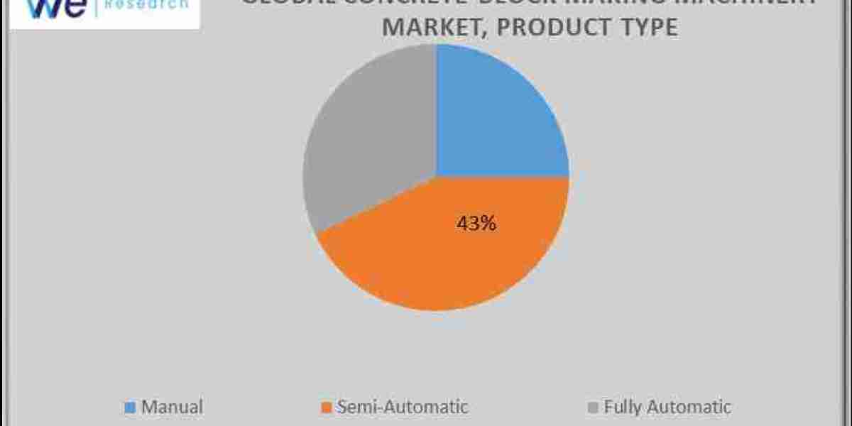 Global Concrete Block Making Machinery Market Size and Forecasts (2024 - 2031), Global and Regional Share, Trends, and G