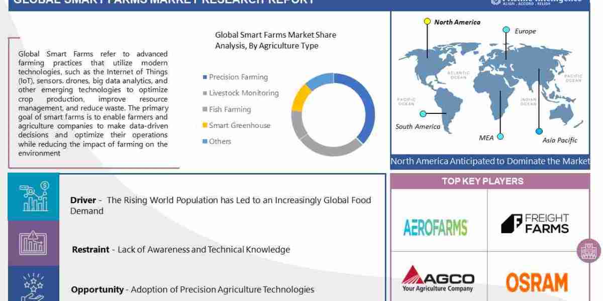 Smart Farms Market Size To Grow By USD 30399 Million By 2030| Aerofarms (US), Freight Farms (US), Lumigrow (US)