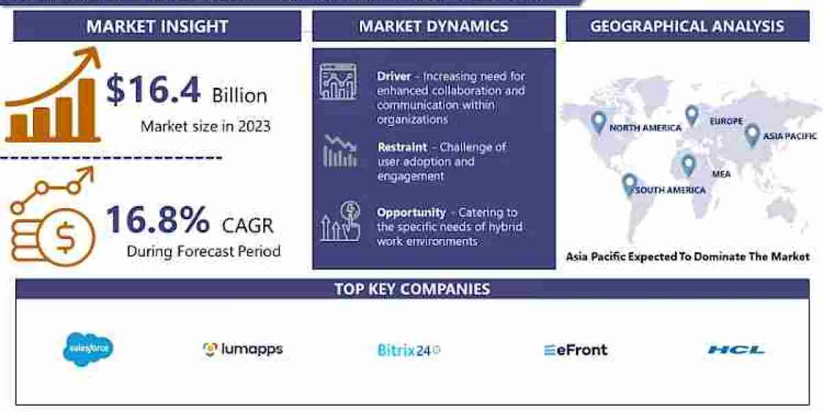 Enterprise Intranet Solution Market Size, Predicted to Reach USD 66.3 Billion by 2032 at CAGR 16.8% | IMR