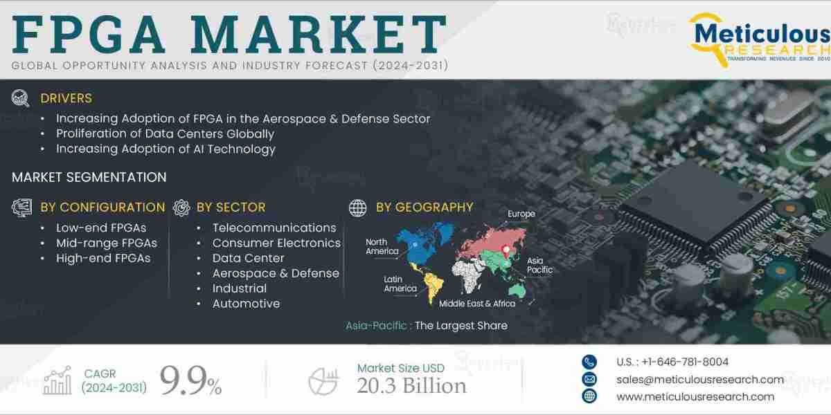 FPGA Market to be Worth $20.3 Billion by 2031