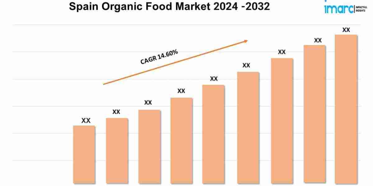 Spain Organic Food Market is Growing at a CAGR of 9.20% during 2024-2032