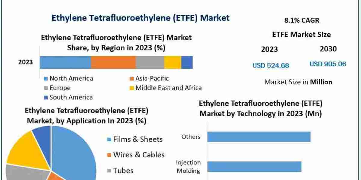 Ethylene Tetrafluoroethylene (ETFE) Market Unveiling Tomorrow: Trends, Size, Share, and Growth in 2024-2030