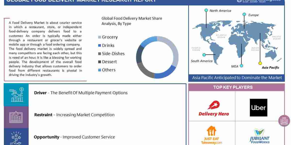 Food Delivery Market Size, Growth, Share, Major Players, Opportunities, Trends, Analysis and Forecast to 2030