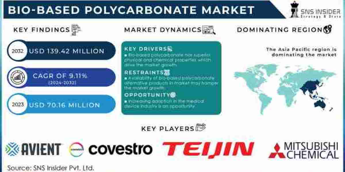 Bio-based Polycarbonate Market   Segmentation, Applications, & Key Players Analysis Report 2024-2031