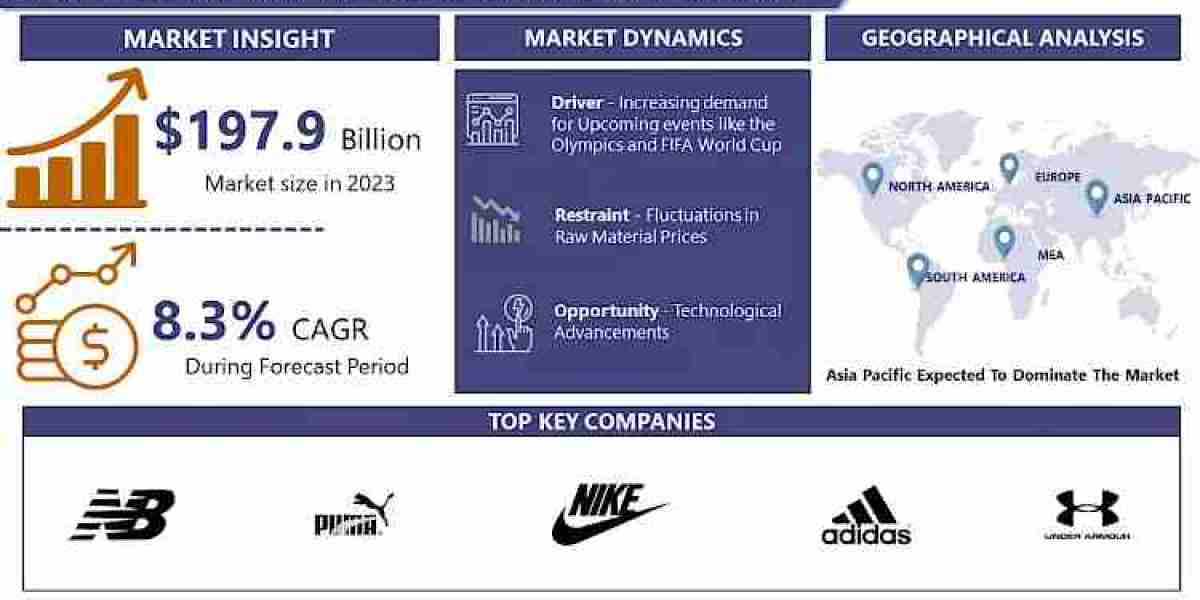 Sporting and Athletic Goods Market Size, Share, and Growth in 2032: Market Insights