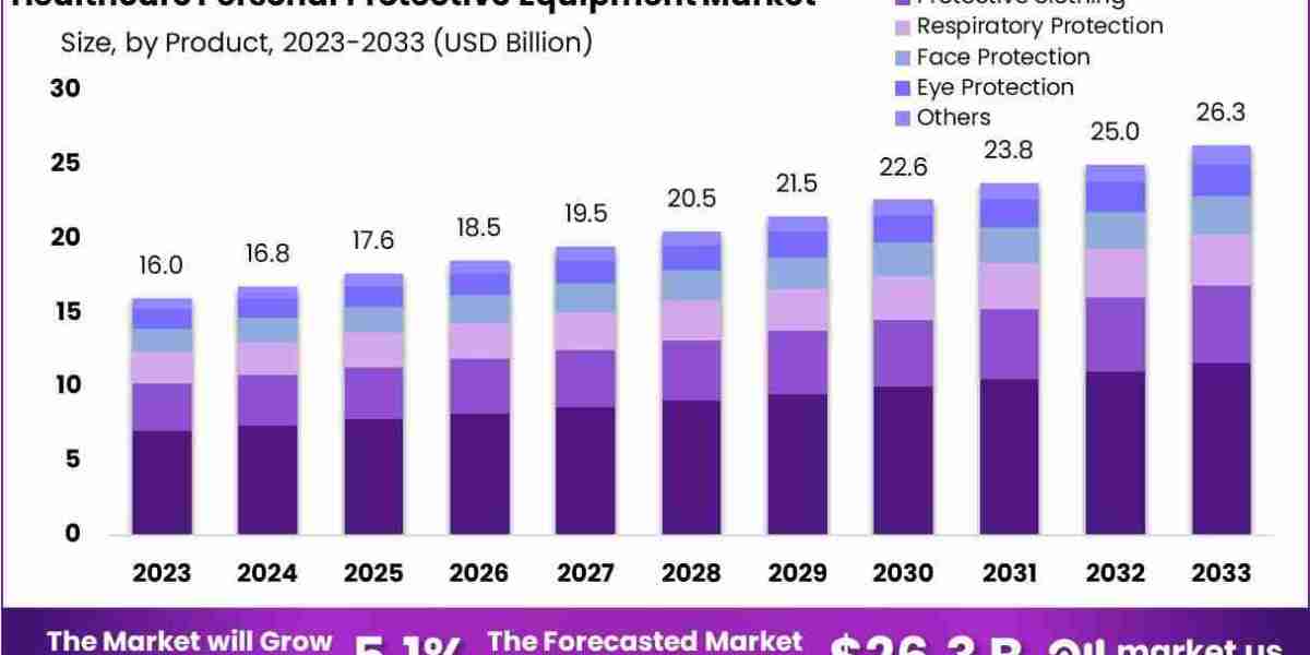 Healthcare Personal Protective Equipment Market: Investment Opportunities