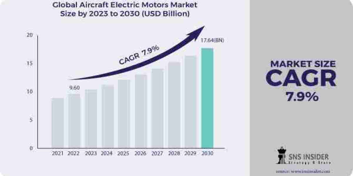 Aircraft Electric Motors Market: Unraveling Growth Prospects and Trends till 2023-2030
