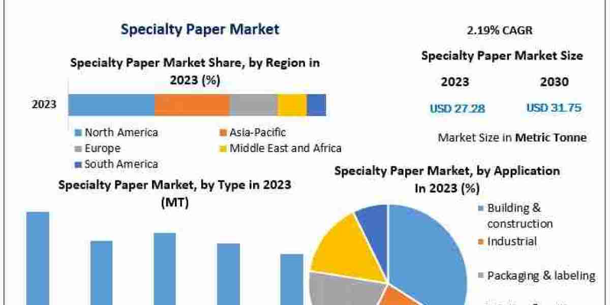 Specialty Paper Market Demand Analysis, Size, Opportunities, Company Profile, Developments and Outlook 2030
