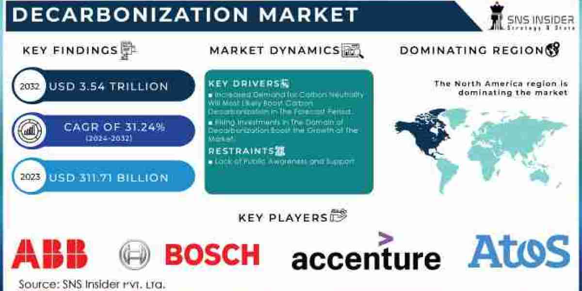 Decarbonization Market  Growth, Trends, and Challenges Analysis Report 2024-2031