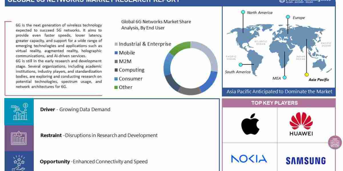 6G Networks Market Statistical Forecast, Trade Analysis 2024 - 2032