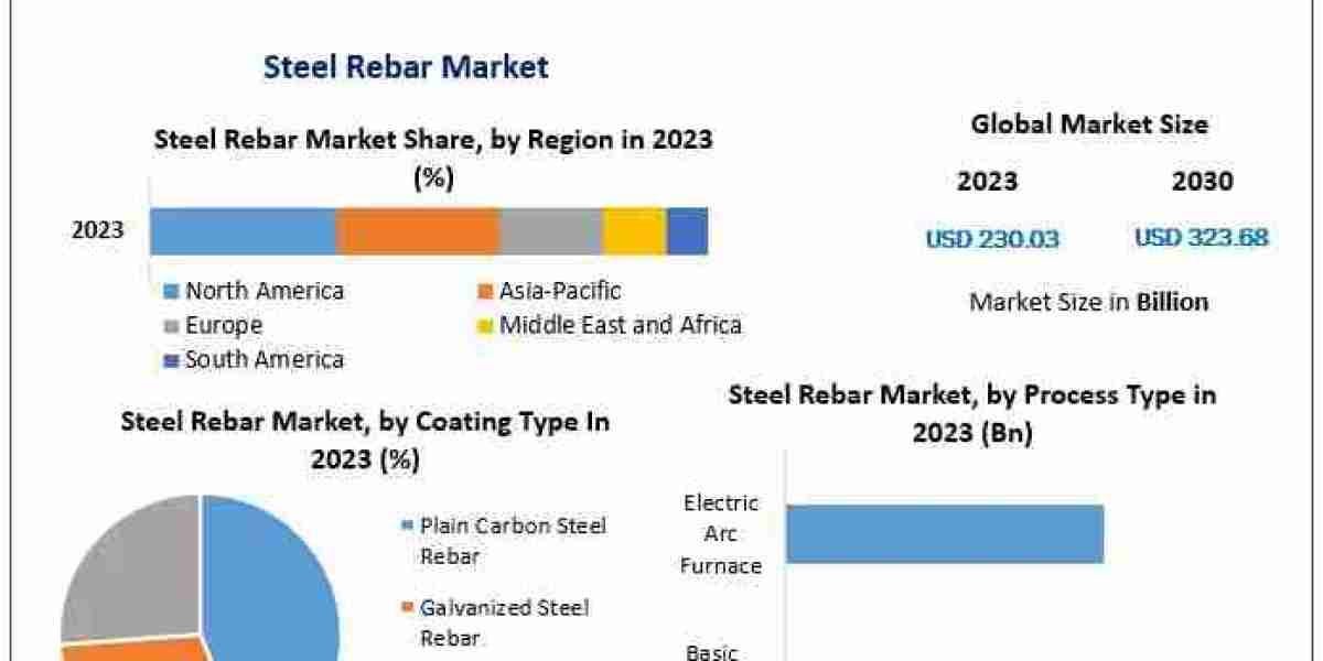 Steel Rebar Market: Trends, Size, Top Leaders, Future Scope and Outlook 2030