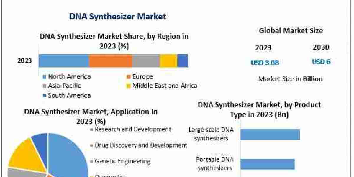 DNA Synthesizer Market Opportunities 2023-2030: Strategic Insights and Trends