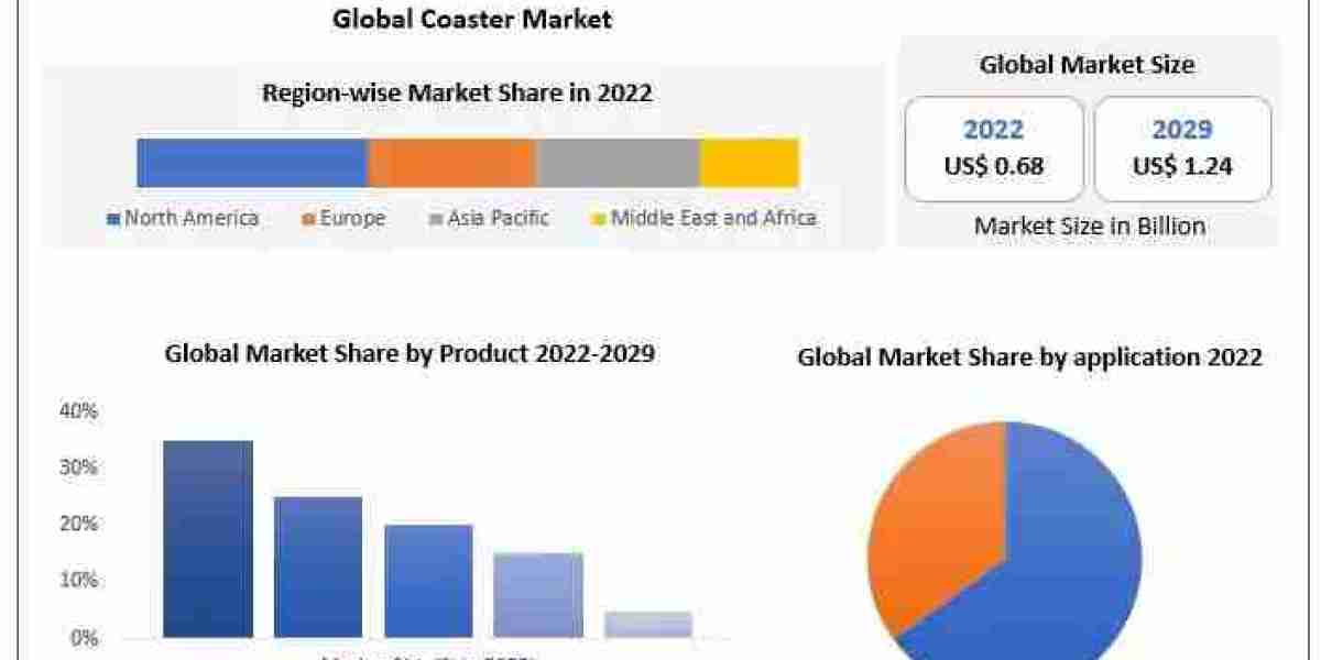Coaster Market Trends And Research Report