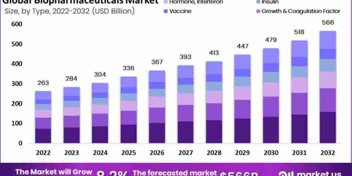 Biopharmaceuticals Market: Advancements in Gene Therapy