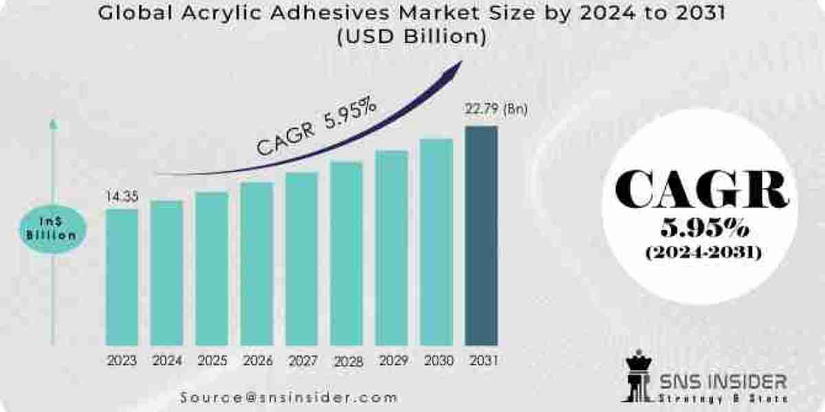 Acrylic Adhesives Market Segmentation and Regional Analysis Report 2024-2031