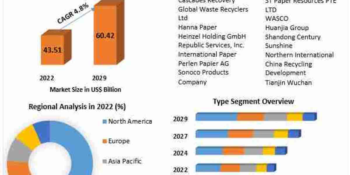 Waste Paper Recycling Market Business Strategies, Revenue and Growth Rate Upto 2030