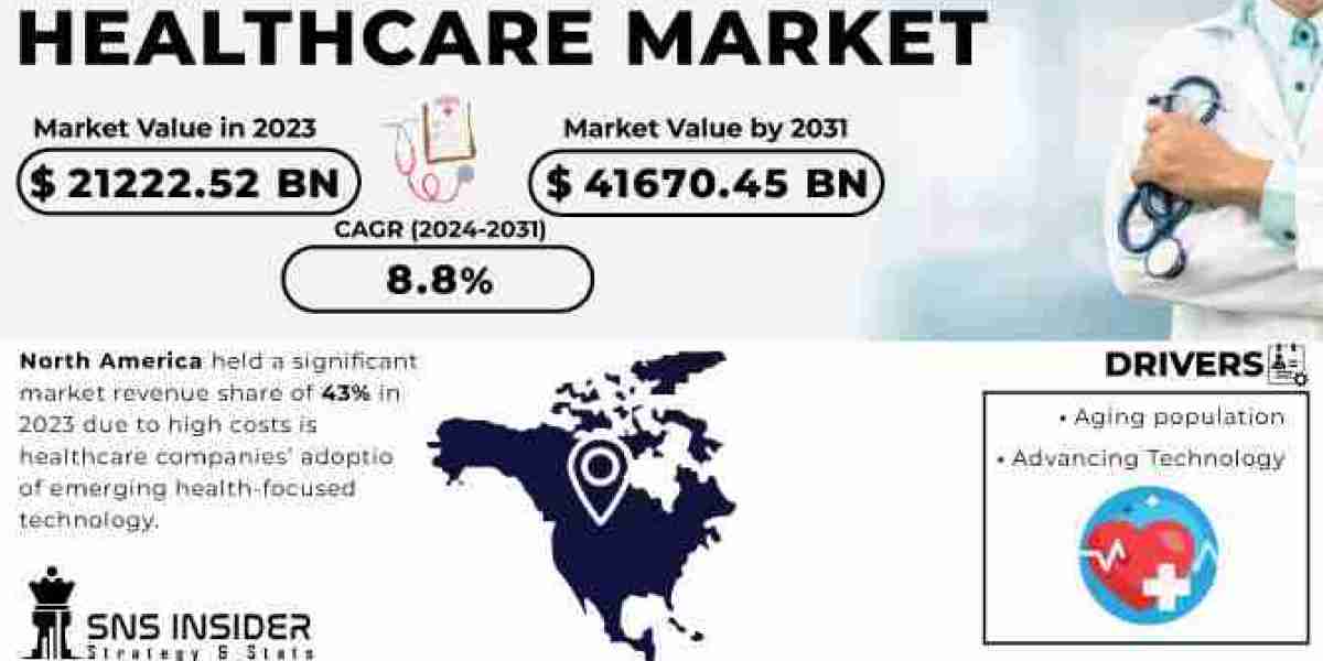 Healthcare Market Size by Sector Analysis