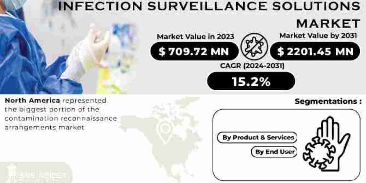 Strategic Insights into Infection Surveillance Solutions Market Size