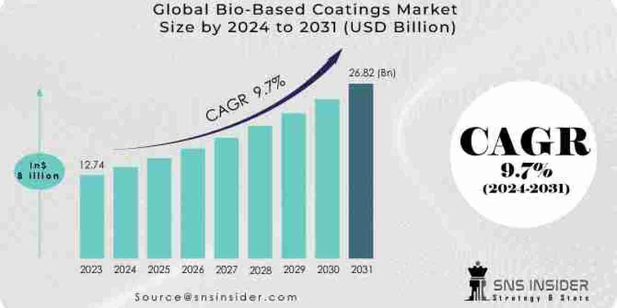 Bio-Based Coatings Market Size, Share & Growth Analysis Report 2024-2031