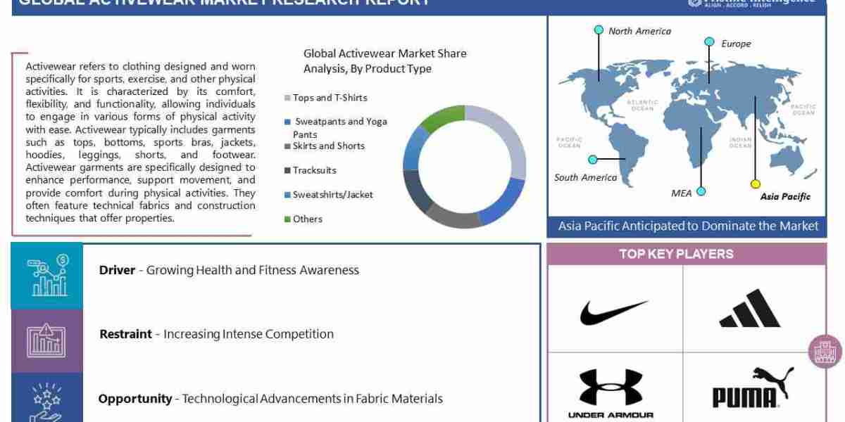 Activewear Market to Observe Prominent Growth of USD 697.09 Million by 2030, Size, Share, Trends, Demand, Growth, Challe