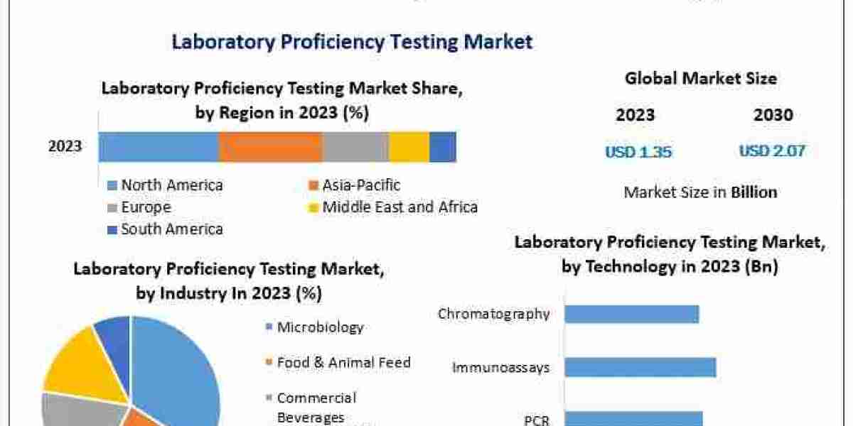Laboratory Proficiency Testing Market Product Overview and Scope, Emerging Technologies and Potential of Industry Till 2