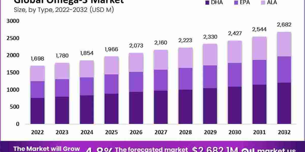 Omega-3 Market: Growth Opportunities in Functional Foods