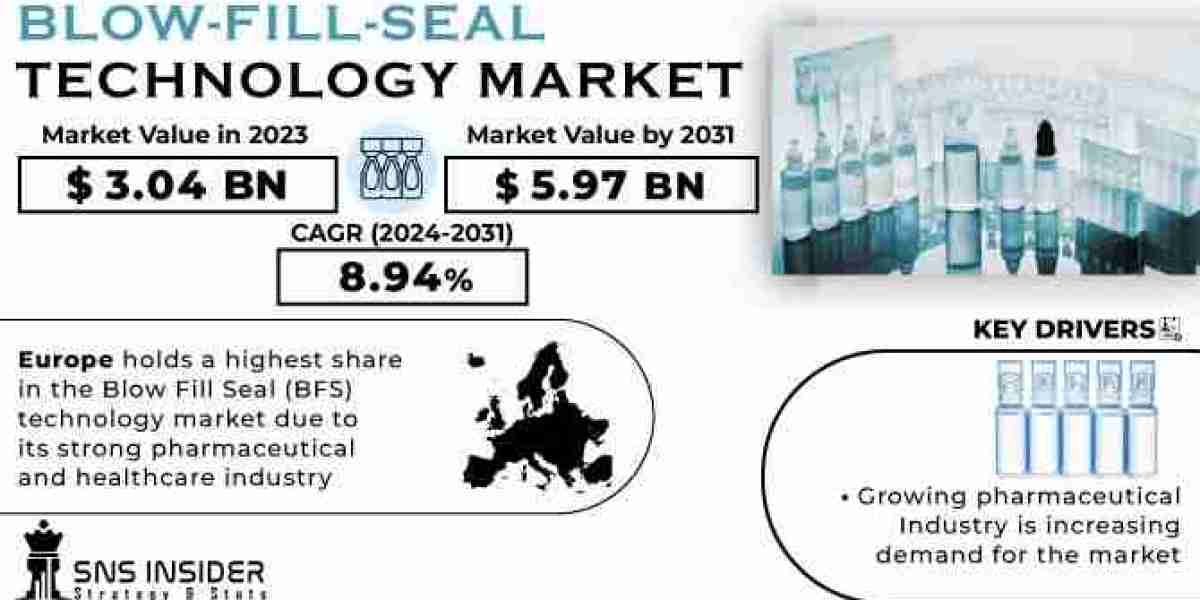 Blow-Fill-Seal Technology Market 2024 Challenges and Opportunities Forecast by 2031