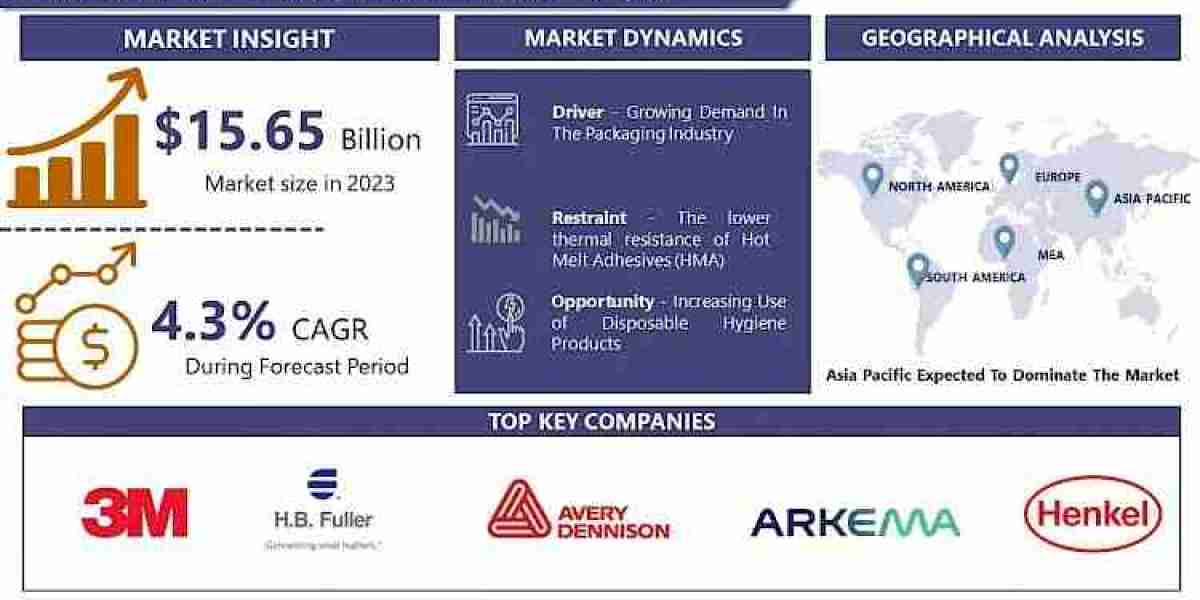 Hot Melt Adhesives Market Trends, Growth Opportunities, Challenges, and Forecasts to 2032 | IMR
