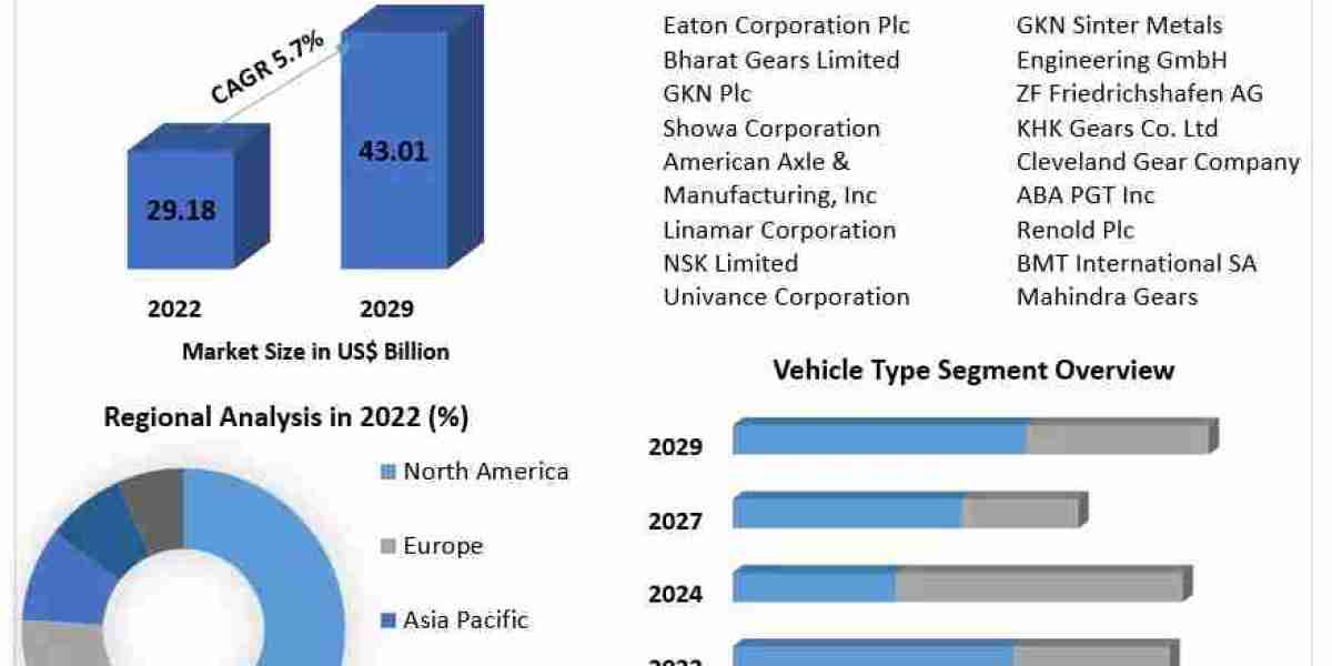 Automotive Spur Gear Market Growth Overview on Top Key players