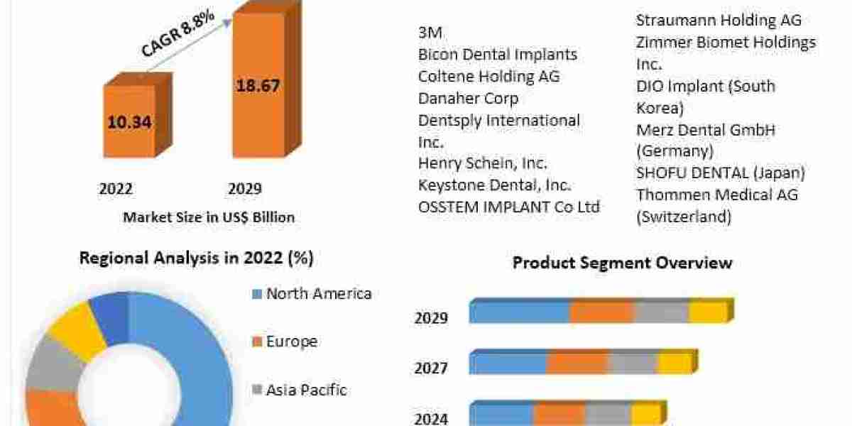 Dental Implants and Prosthesis Market Size And Share