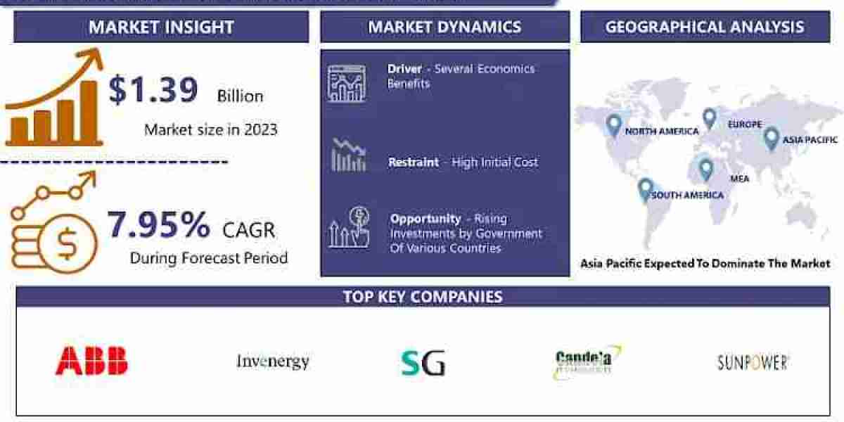 Renewable Energy Market to Exhibit a Remarkable CAGR of 7.95% by 2032-Report By IMR