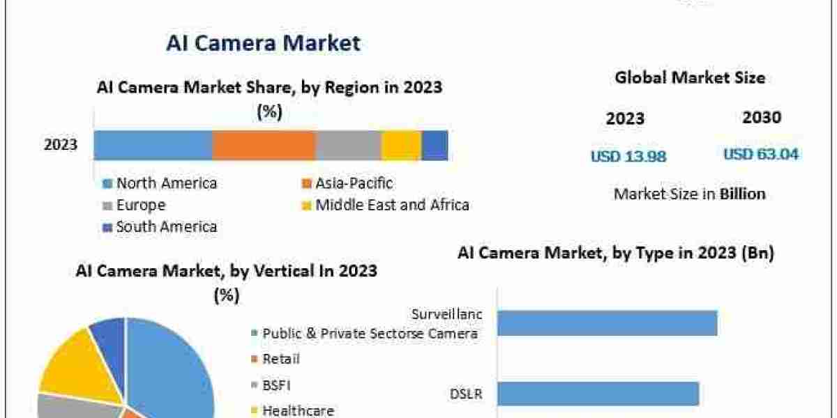 AI Camera Market Insights on Scope and Growing Demand by 2030
