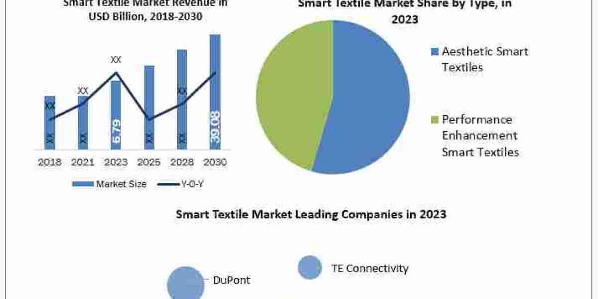 Smart Textile Industry Size, Share, Competition Landscape to 2030