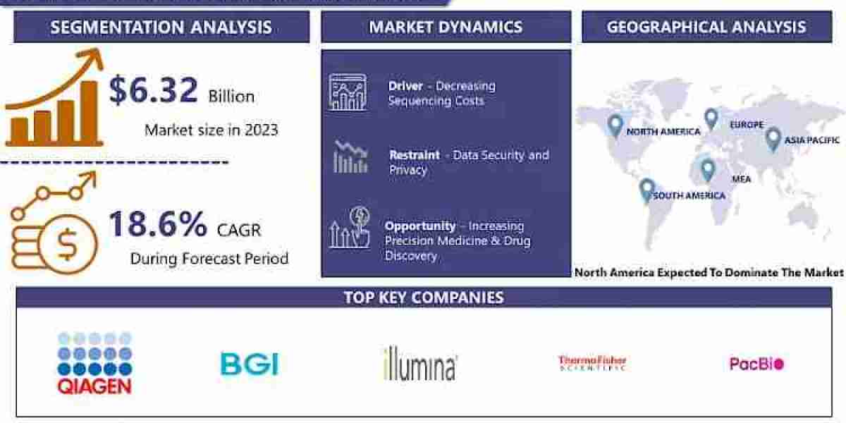 Short-read Sequencing Market: Current Situation Analysis by 2024 | IMR