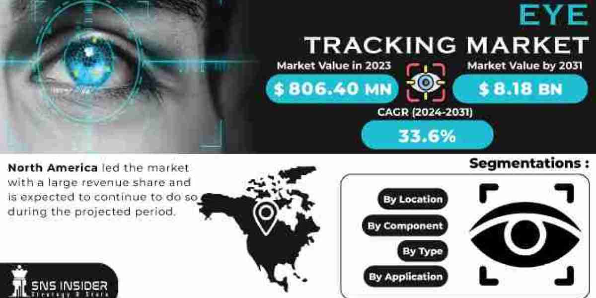 Eye Tracking Market Size, Share Analysis, Scope & Growth By 2031​