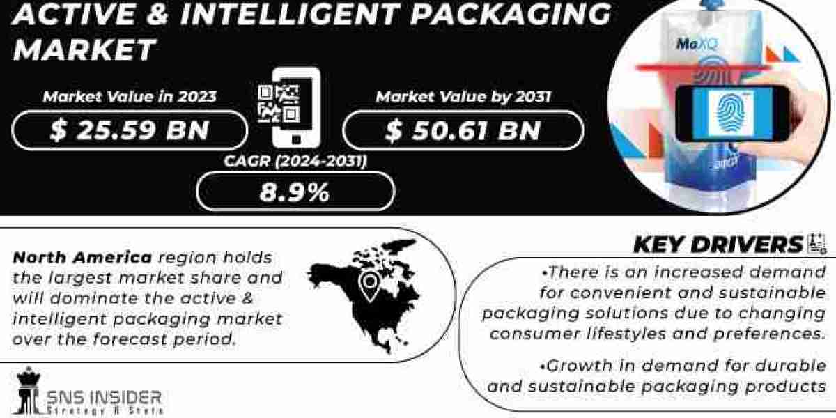 Active & Intelligent Packaging Market, Driving Factors and Market Size Segmentation Report 2024-2031