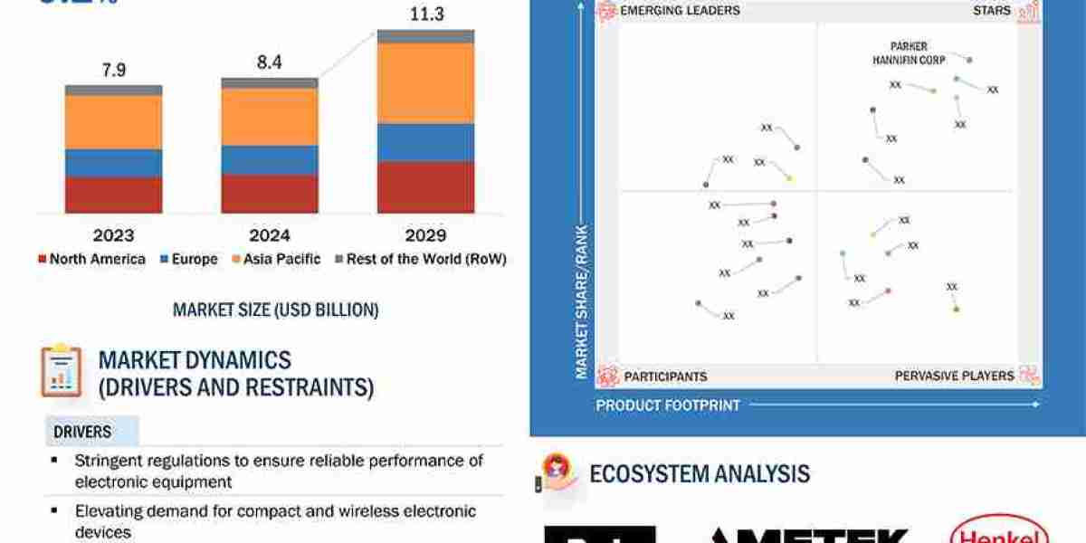 EMC Shielding and Test Equipment Market: A Comprehensive Dynamics Analysis