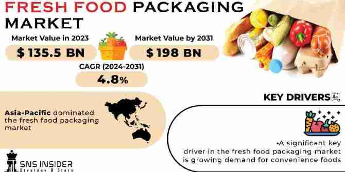 Fresh Food Packaging Market, Driving Factors and Market Size Segmentation Report 2024-2031