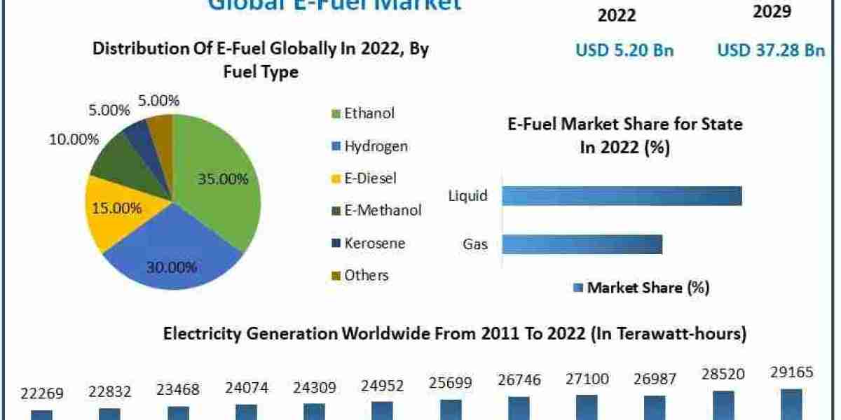 E-Fuels Market: Global Trends, Key Drivers, and Forecast Analysis (2023-2029)