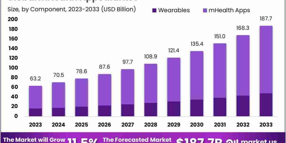 mHealth Market Future Trends: Analyzing the Growth of Mobile Health from 2024 to 2033