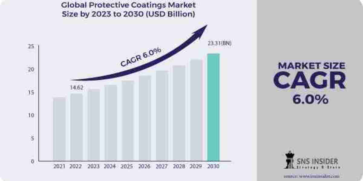 Protective Coatings Market 2024 Global Industry Analysis, Opportunities & Forecast by 2031