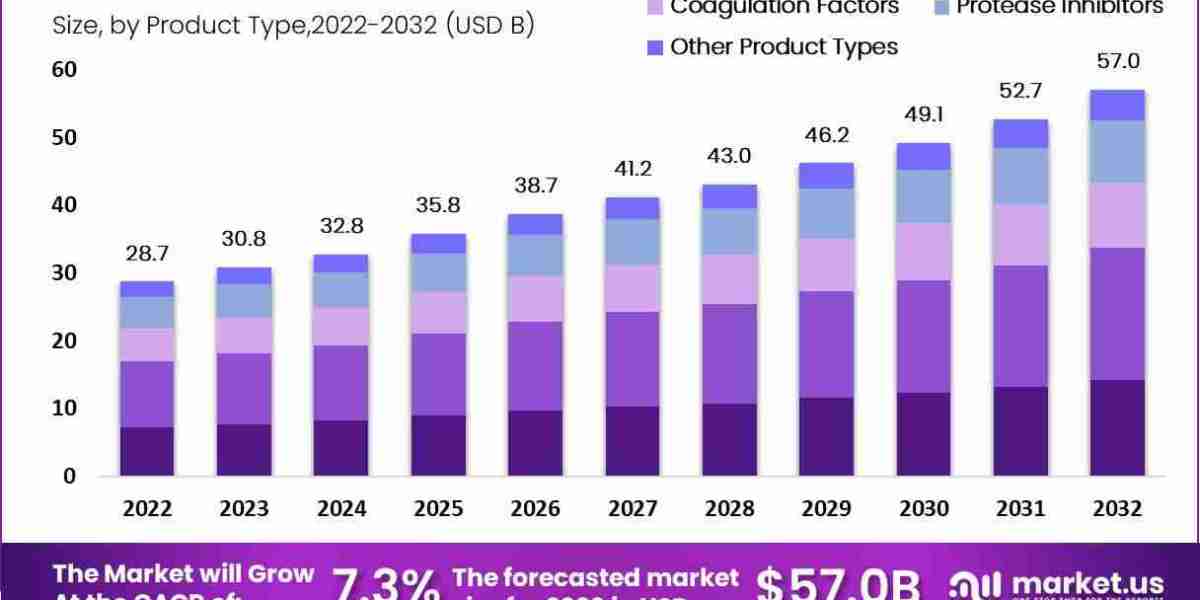 Plasma Fractionation Market: Future Opportunities and Investment Prospects