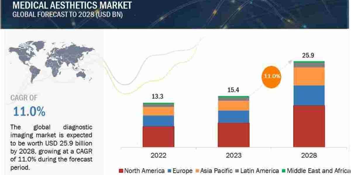 Medical Aesthetics Market: Projections and Technological Advances to $25.9 Billion