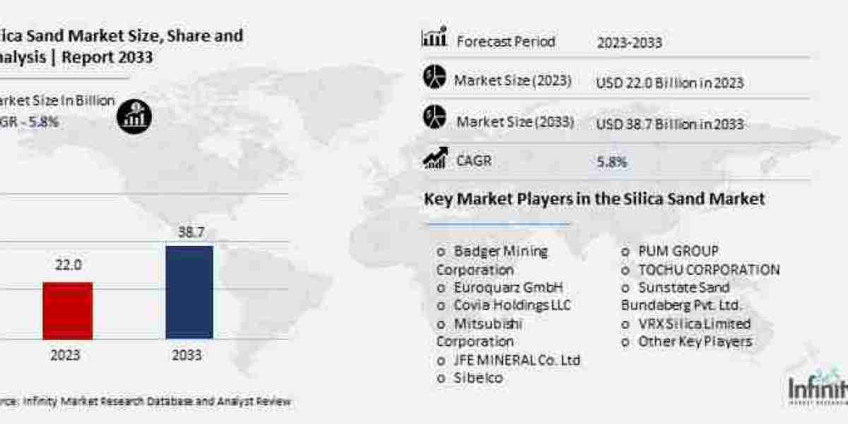 Silica Sand Market Segments 2024-2033 | Size, Share And Insights