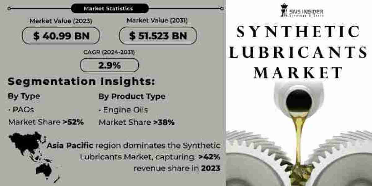 Synthetic Lubricants Market Growth, Trends, and Challenges Analysis Report 2024-2031