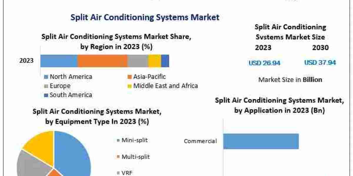 Split Air Conditioning Systems Market Global Trends, Industry Analysis,Growth Factors and Forecast 2024-2030