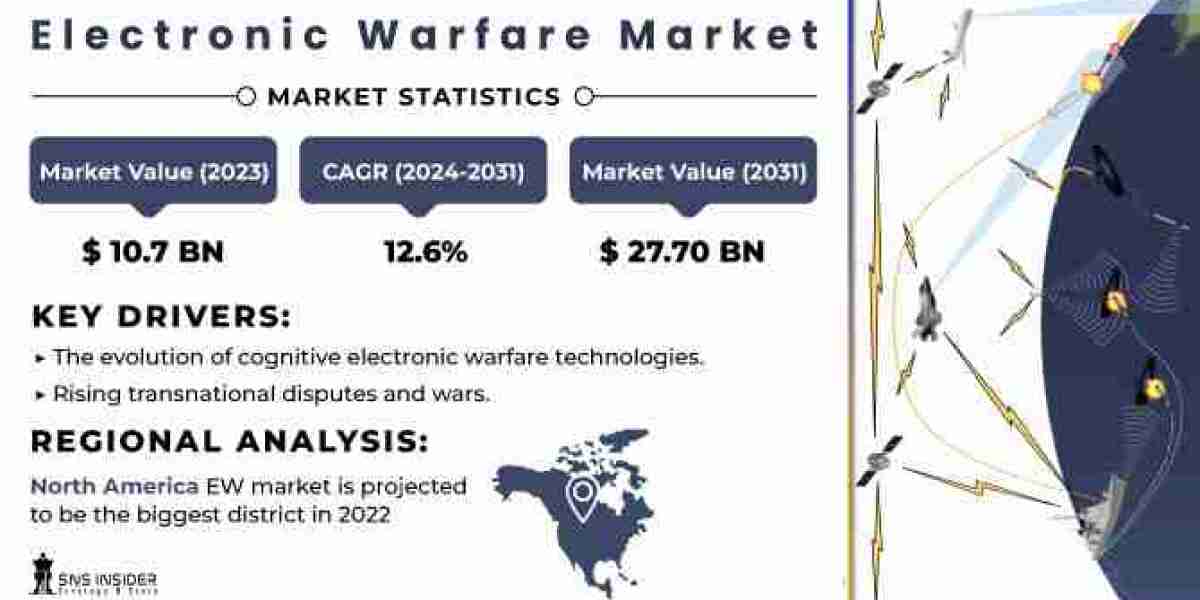 Electronic Warfare Market Size, Segmentation, Top Manufacturers and Forecast to 2024-2031