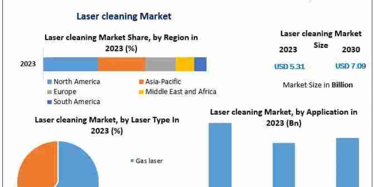 Laser cleaning Market Size, Share, Opportunities, Top Leaders, Growth Drivers, Segmentation and Industry Forecast 2024-2