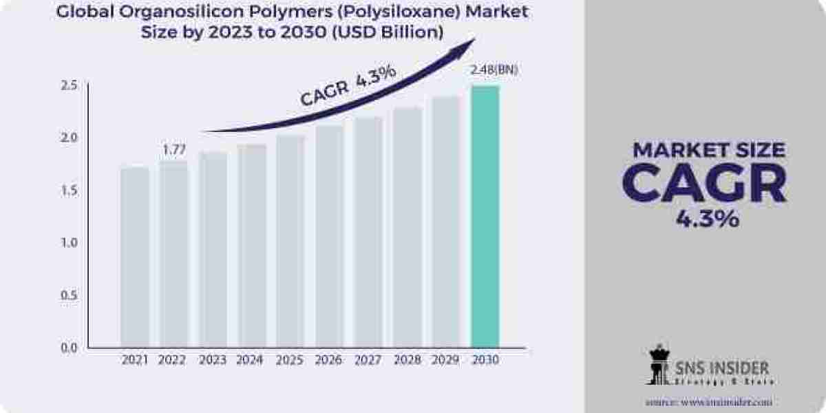 Organosilicon Polymers (Polysiloxane) Market Growth, Trends, and Challenges Analysis Report 2024-2031
