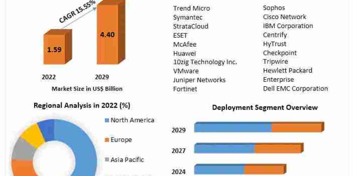 Virtualization Security Market Trends & Global Future Forecasts